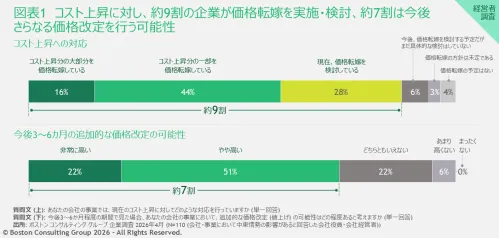 中東情勢の影響を受けた企業の9割が価格転嫁を実施・検討するも、5割が 中東情勢の影響を受けた企業の9割が価格転嫁を実施・検討するも、5割が